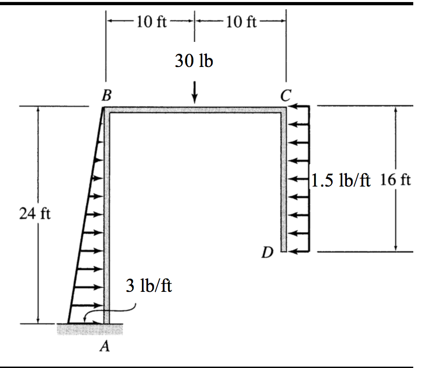 Solved The following force system is acing on the frame: a | Chegg.com