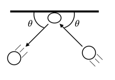 Solved When one object collides with a surface at an angle | Chegg.com