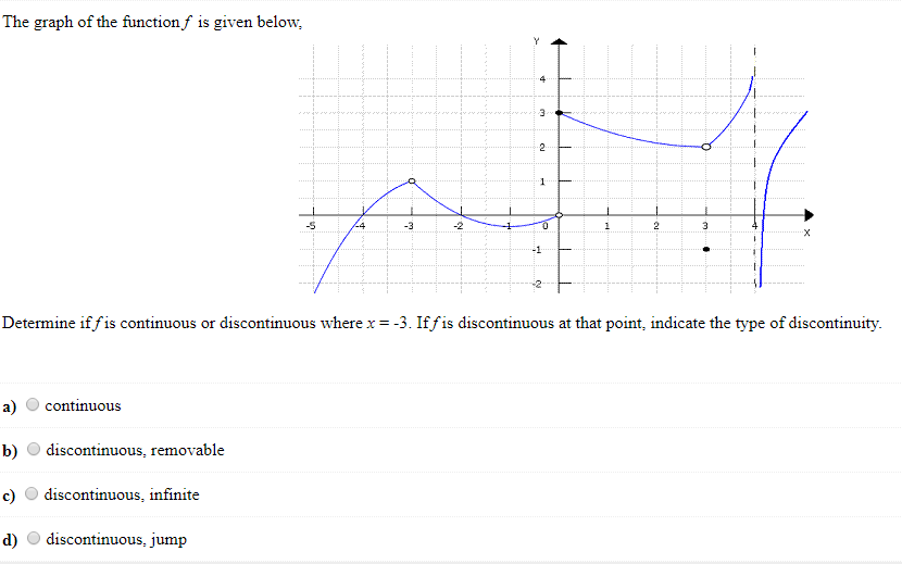 Solved The graph of the function f is given below 5 2