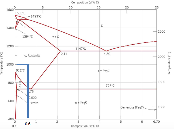 Consider Iron-carbon phase diagram given below: (a) | Chegg.com