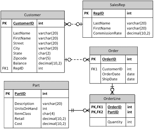 Solved SalesRep Customer PK ReplD int varchar(20) | Chegg.com