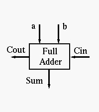 Solved 2. Design a 4-bit Adder/Subtractor circuit. The | Chegg.com
