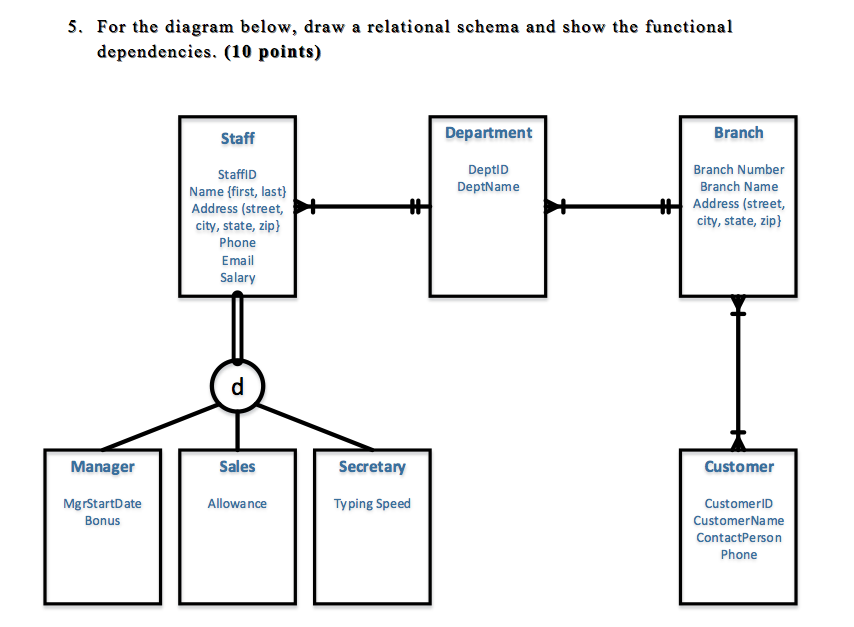 Solved For the diagram below, draw a relational schema and