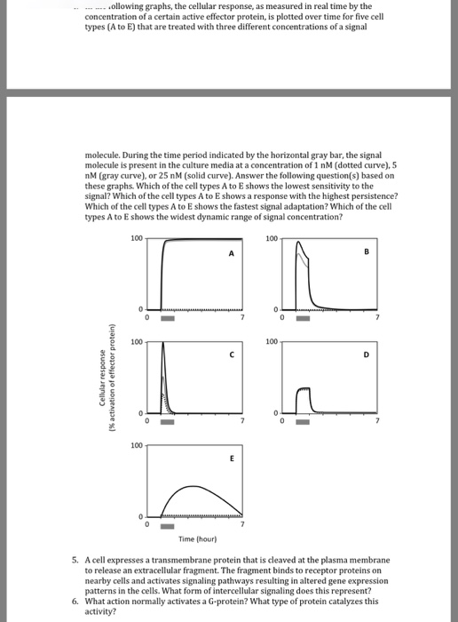 Solved Following graphs, the cellular response, as measured | Chegg.com