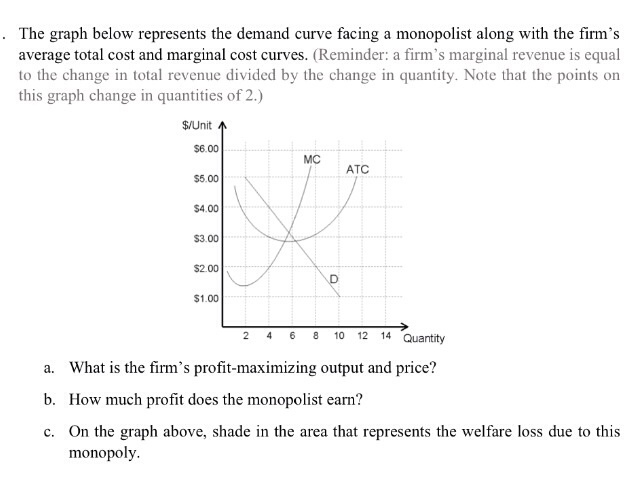 Solved The Graph Below Represents The Demand Curve Facing A | Chegg.com