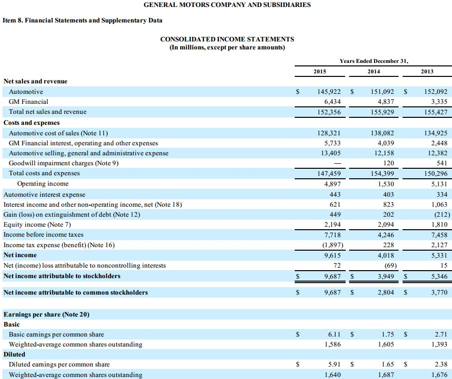 Solved GENERAL MOTORS COMPANY AND SUBSIDIARIES Item 8.