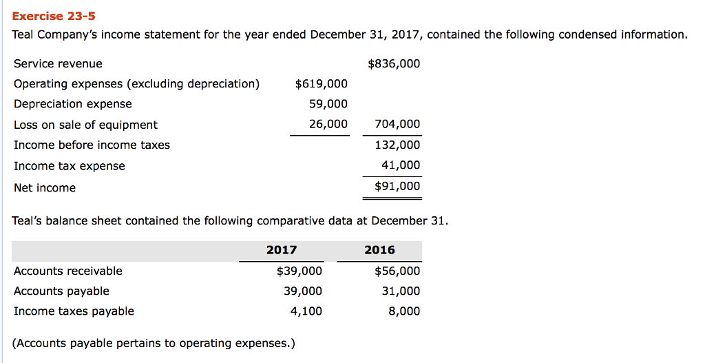 Solved Exercise 235 Teal Company's statement for the