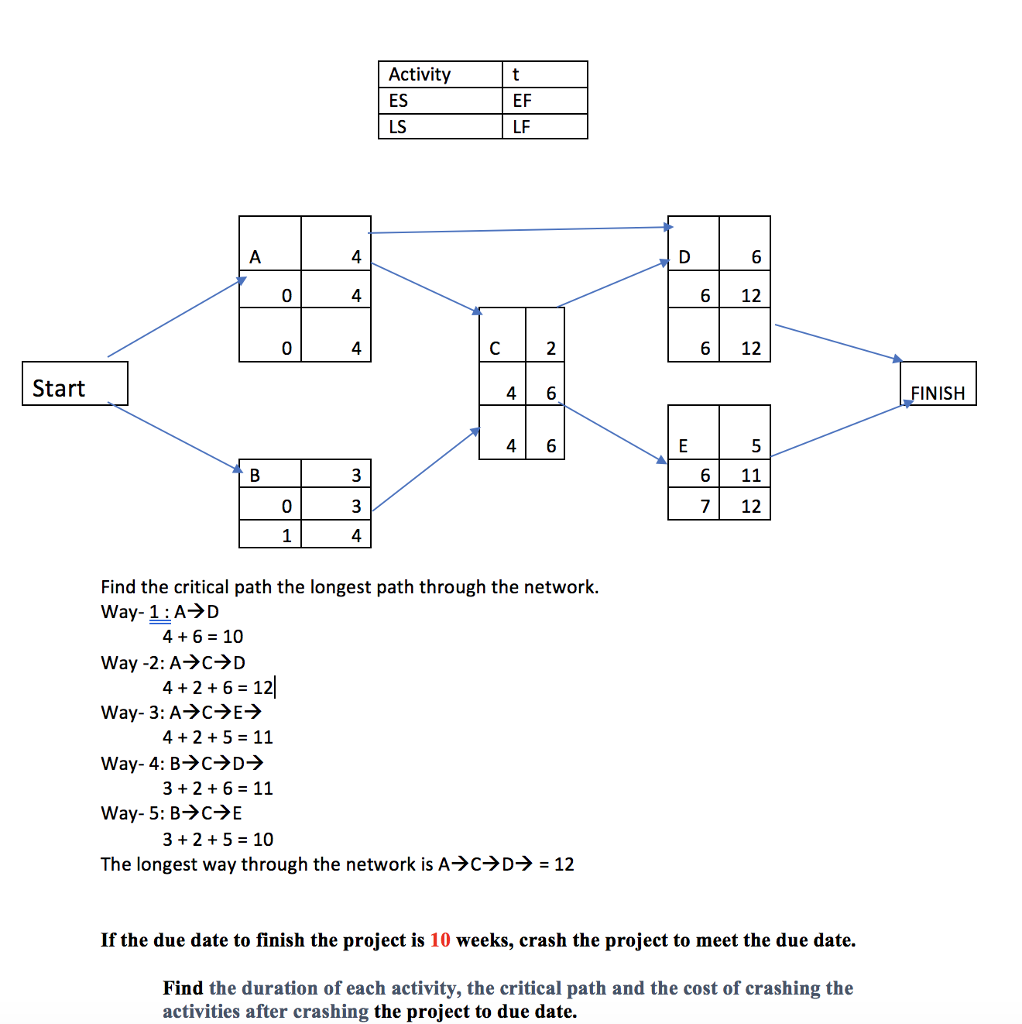 Solved Hey All, Its a project crashing question. Can someone