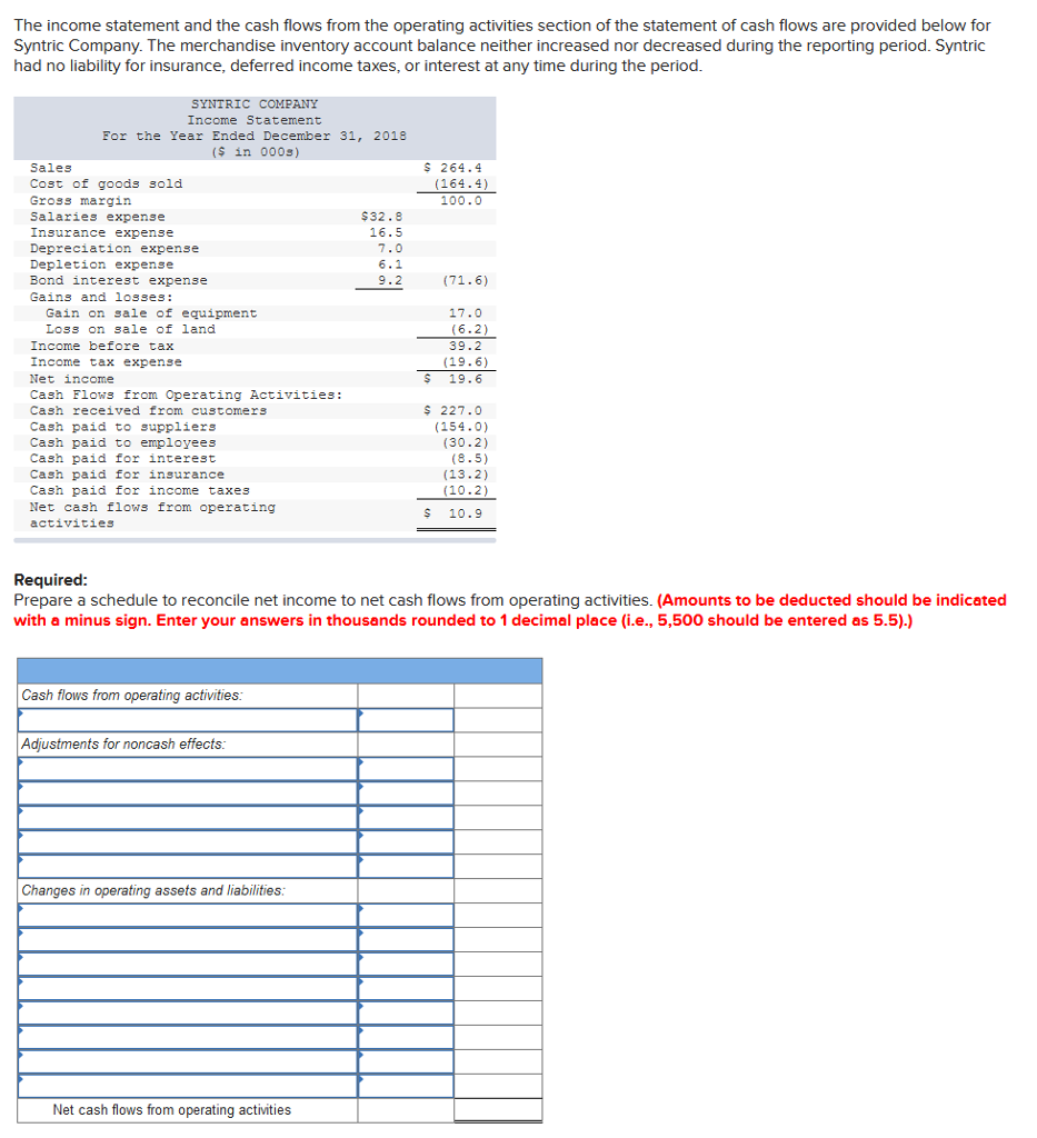 Solved The income statement and the cash flows from the | Chegg.com