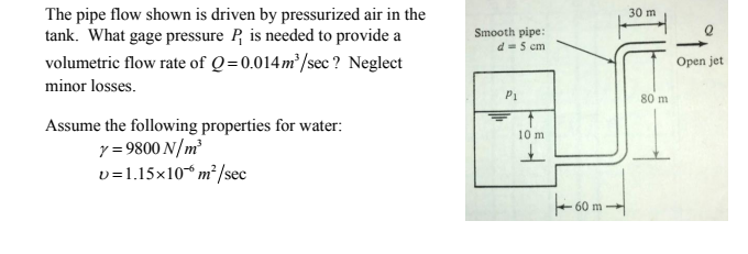 Solved The pipe flow shown is driven by pressurized air in | Chegg.com