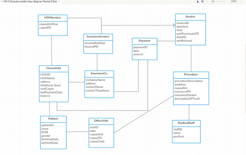 Solved How do I develop a DCD based on tthis domain model
