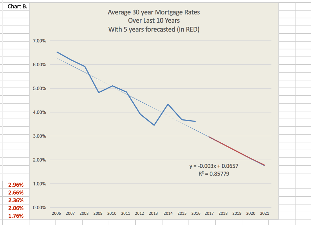 Solved B. In Chart B Below, The Average 30-year Mortgage | Chegg.com