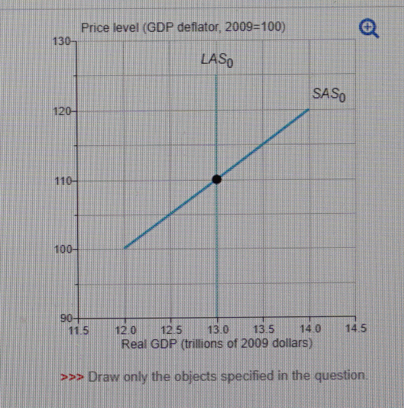 Solved The graph gives a long-run aggregate supply curve and | Chegg.com