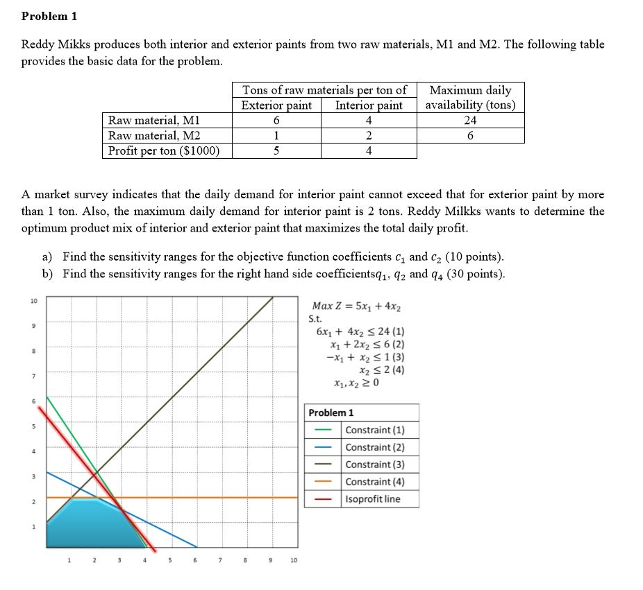 Solved Problem 1 Reddy Mikks produces both interior and