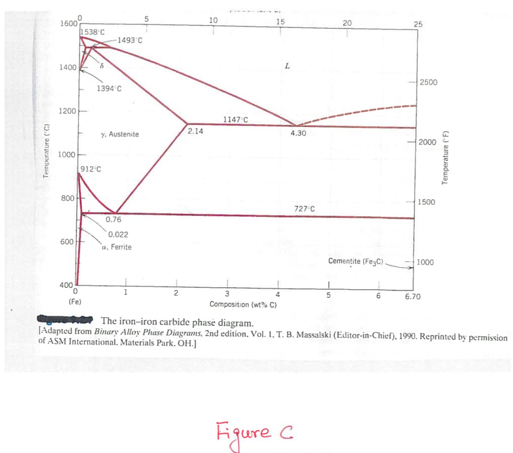 Solved The Fe-C phase diagram is attached as Fig. C. (i) | Chegg.com