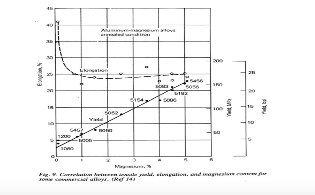 Solved Aluminum alloys with magnesium as an alloying