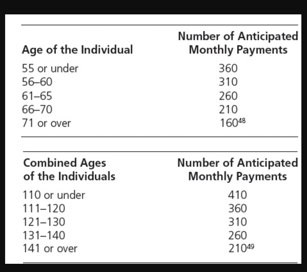 Solved Using the simplified method, determine the taxfree