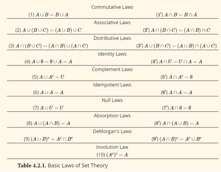 Solved A Prove The Absorption Law Law 8 With A Venn 8908