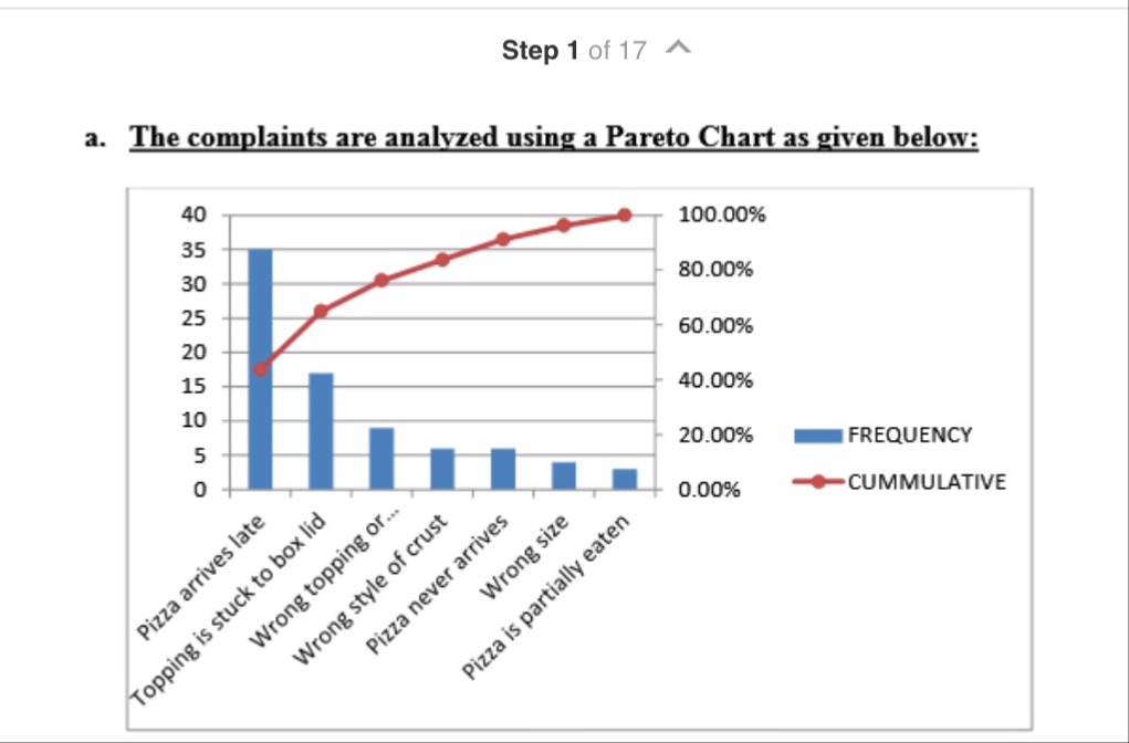 Solved The manager of Perrotti's Pizza collects data | Chegg.com