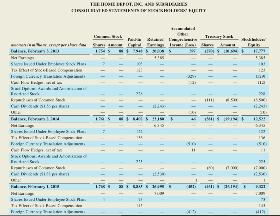 Solved Home Depot 2015 Financial Statements Excerpts from