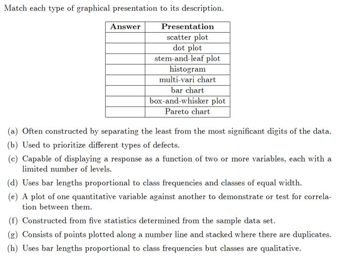 Solved Match each type of graphical presentation to its