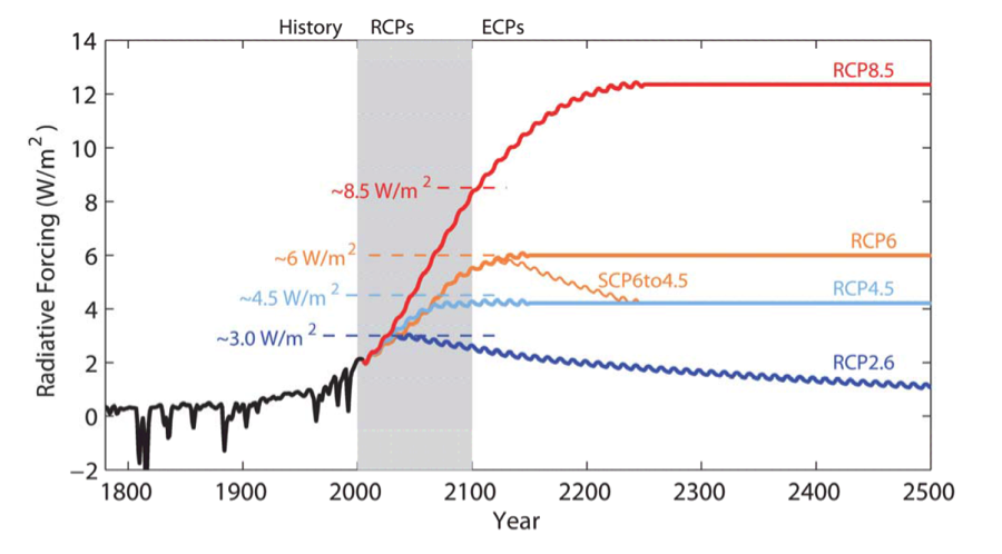 Solved The figure below shows the radiative forcing | Chegg.com