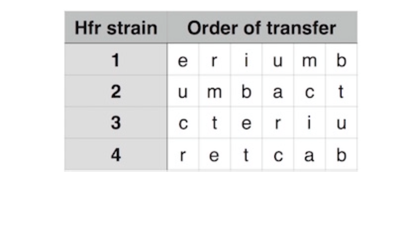 solved-a-group-of-genes-is-studied-in-four-hfr-bacterial-chegg