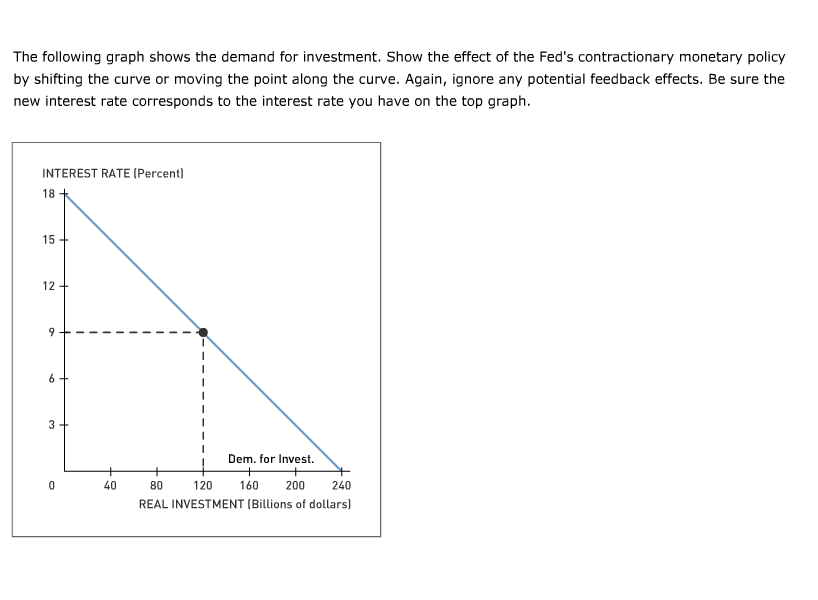 The Following Graph Shows The Demand For Investment Chegg
