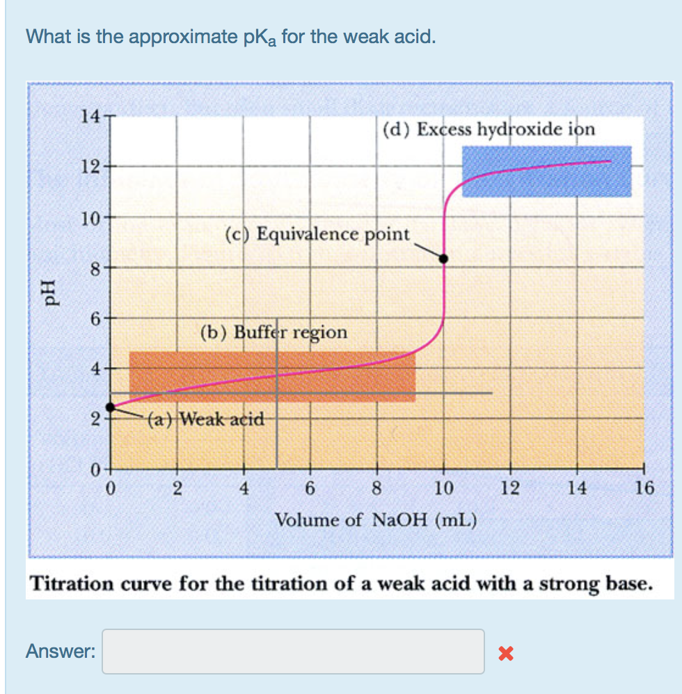 Solved What is the approximate pKa for the weak acid. 14 12 | Chegg.com