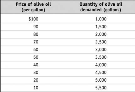 Solved The market for olive oil in New York City is | Chegg.com