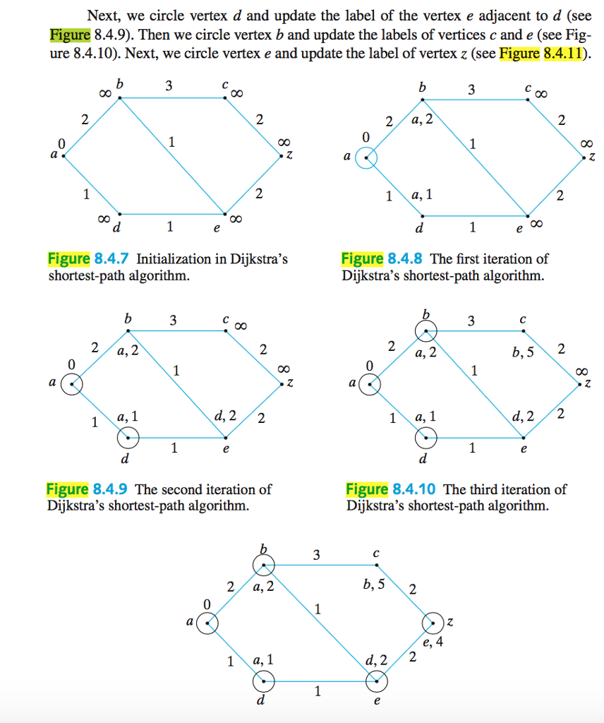 Solved Next, we circle vertex d and update the label of the | Chegg.com