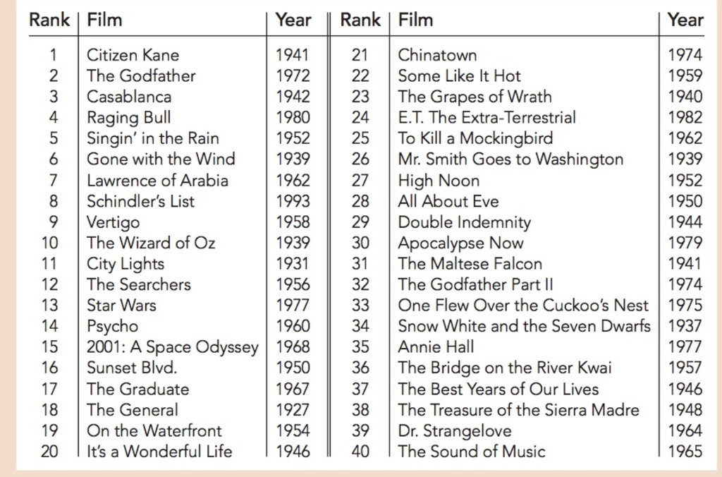 Afi Top 100 Comedy Movies Of All Time List Afi S 100 Years 100