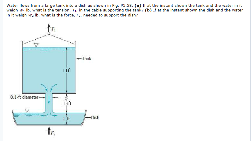 Solved Water flows from a large tank into a dish as shown in | Chegg.com