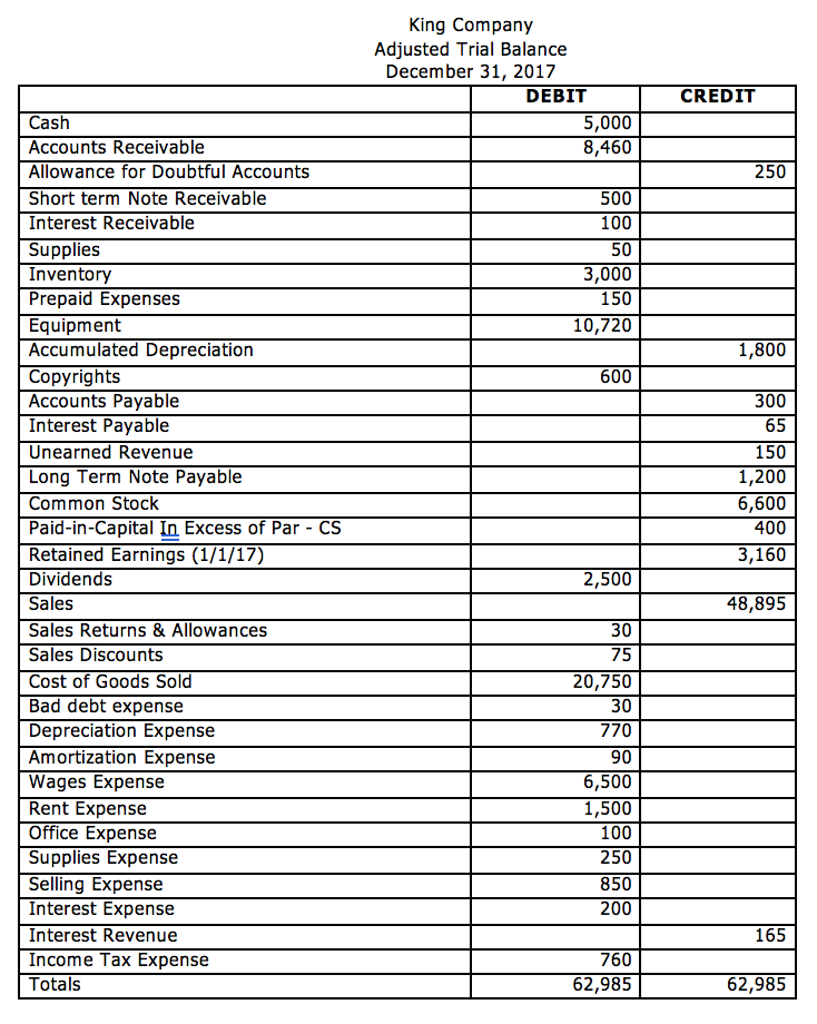 Solved King Company Adjusted Trial Balance December 31, 2017 | Chegg.com