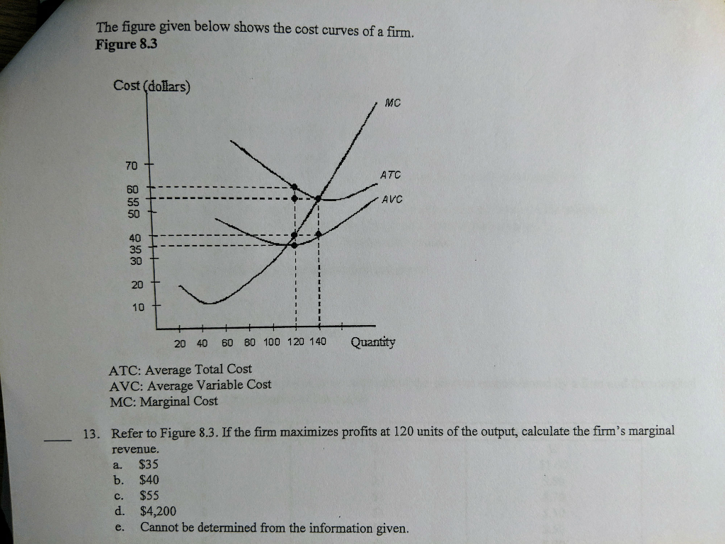 Solved The figure given below shows the cost curves of a | Chegg.com
