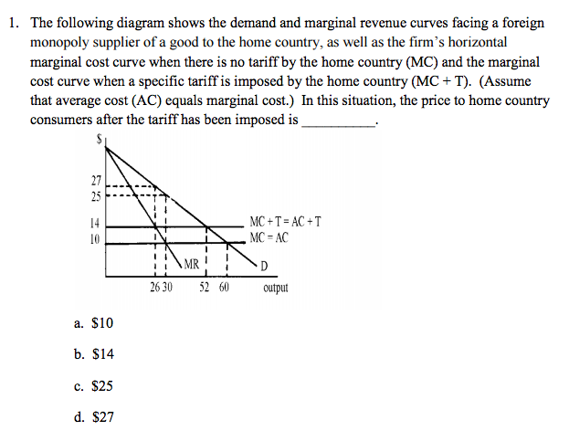 Solved The following diagram shows the demand and marginal | Chegg.com