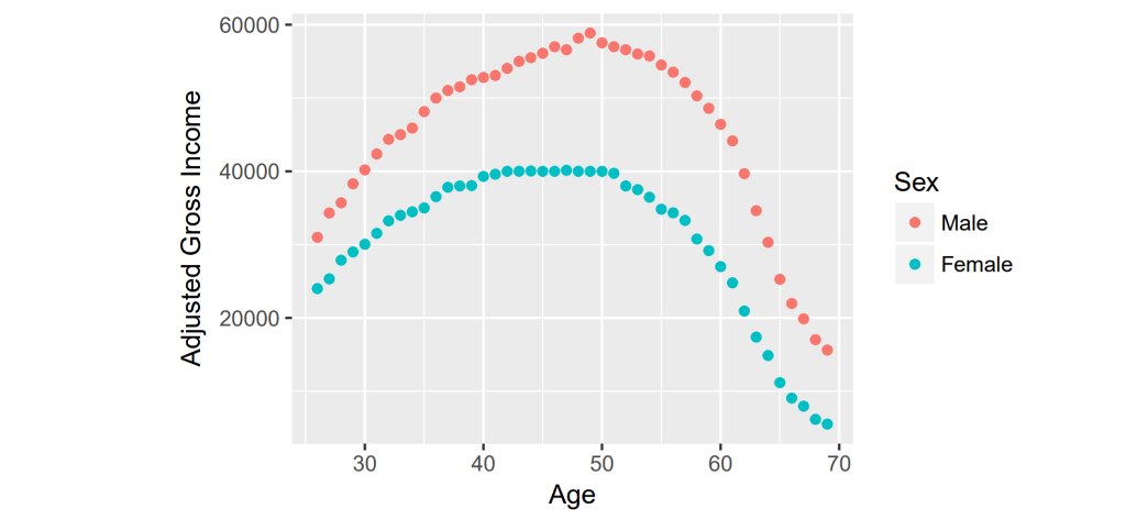 Solved Suppose You Have Data On Income Sex And Age As Well 9416