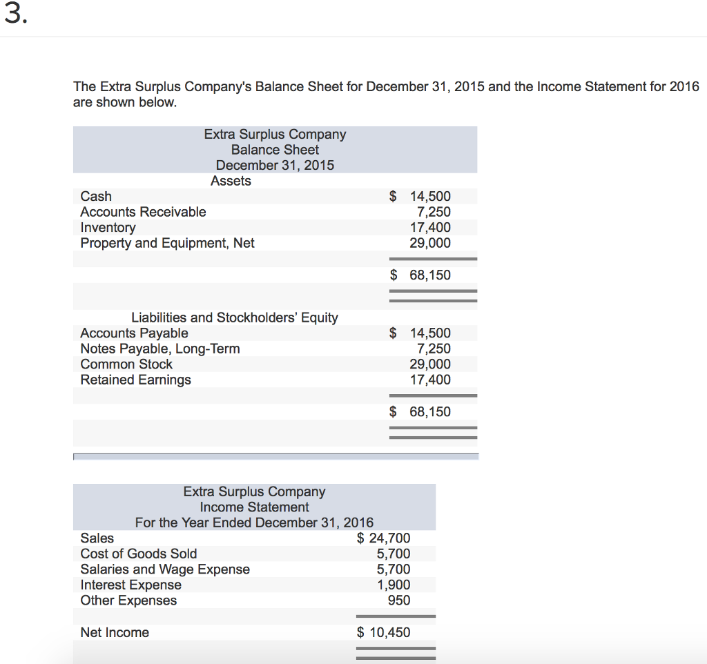 Solved The Extra Surplus Company's Balance Sheet for | Chegg.com