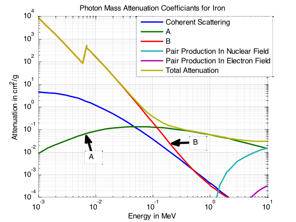 Solved The mass attenuation coefficient (mm) of iron is | Chegg.com