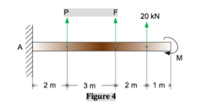 Solved The beam shown in Figure 4 is subjected to three | Chegg.com