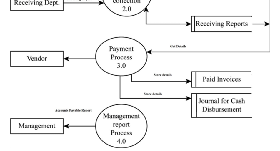 Accounts Payable Cycle Flowchart