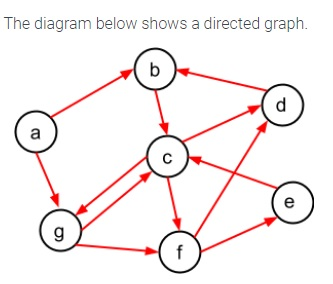 Solved 1) What Is The In-degree Of Vertex D? 2) What Is 