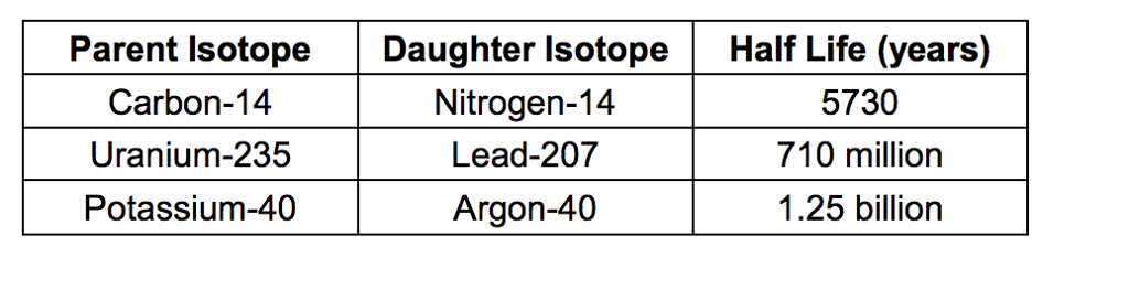 solved-the-half-lives-for-the-radioactive-decay-of-various-chegg