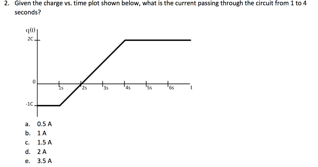 Solved Given The Charge Vs. Time Plot Shown Below, What Is | Chegg.com