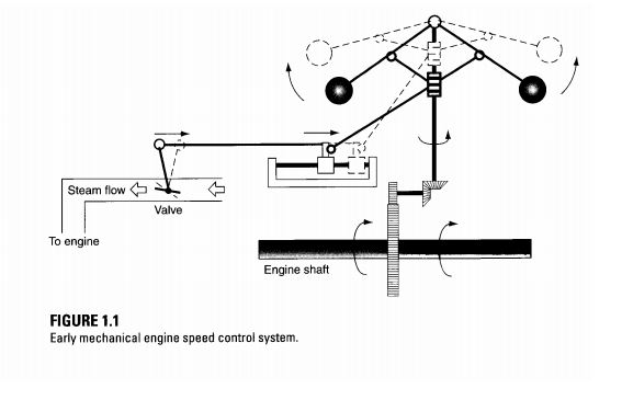 Solved 1.3 Study the steam engine governor shown in figure | Chegg.com