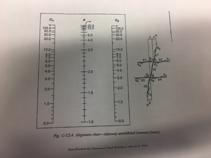 Solved Determine the effective length factors for all the