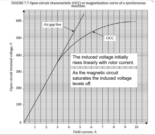 Solved FIGURE 7.7 Opencircuit characteristic (OCC) or