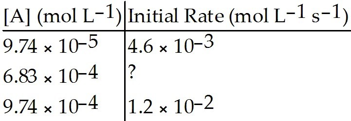 solved-determine-the-missing-initial-rate-for-a-reaction-chegg