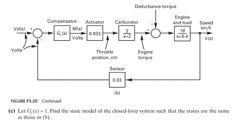 Solved Figure P3.20 is the block diagram of a simplified