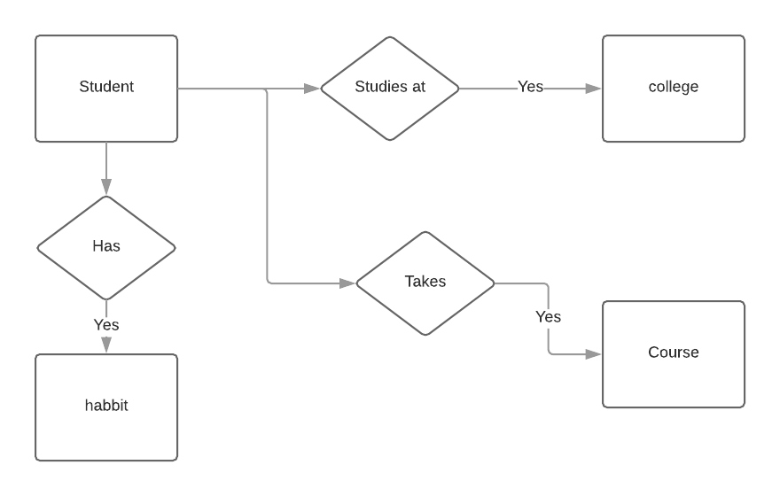 Solved Task3: Logical Design • Translating the conceptual | Chegg.com